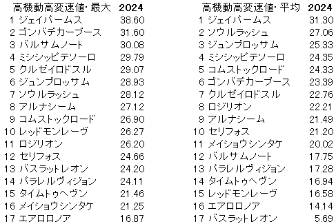 2024　富士Ｓ　高機動高変速値